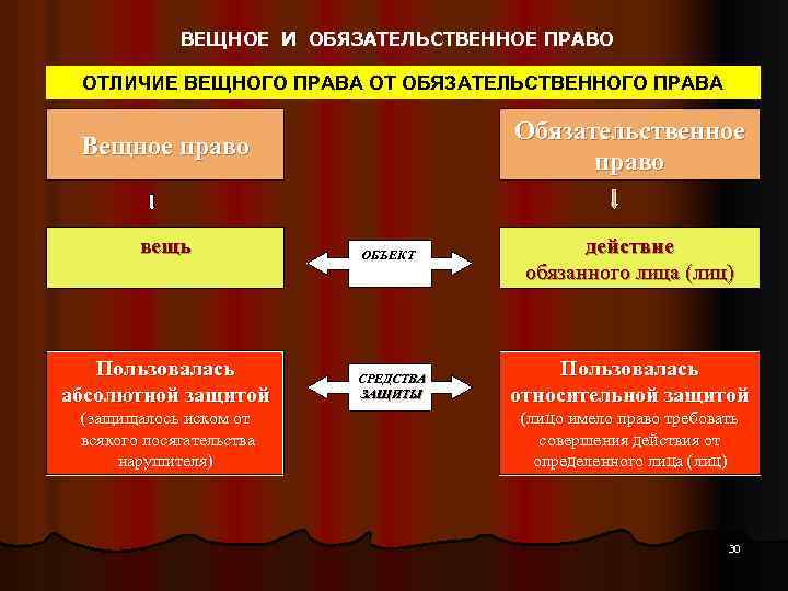 ВЕЩНОЕ И ОБЯЗАТЕЛЬСТВЕННОЕ ПРАВО ОТЛИЧИЕ ВЕЩНОГО ПРАВА ОТ ОБЯЗАТЕЛЬСТВЕННОГО ПРАВА Обязательственное право Вещное право