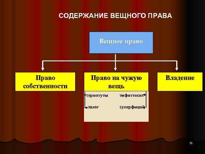 СОДЕРЖАНИЕ ВЕЩНОГО ПРАВА Вещное право Право собственности Право на чужую вещь сервитуты эмфитевсис залог