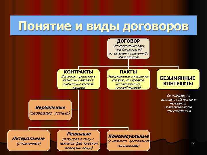 Схема видов обязательств по римскому праву