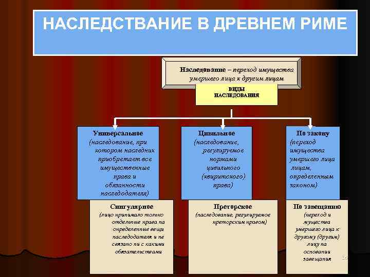 НАСЛЕДСТВАНИЕ В ДРЕВНЕМ РИМЕ Наследование – переход имущества умершего лица к другим лицам ВИДЫ