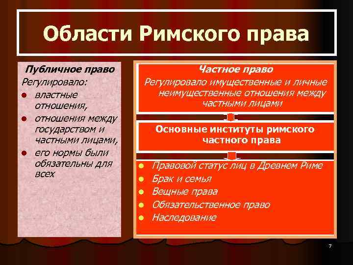 Области Римского права Публичное право Регулировало: l властные отношения, l отношения между государством и