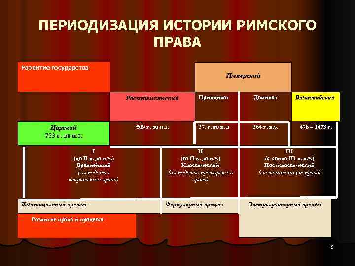 ПЕРИОДИЗАЦИЯ ИСТОРИИ РИМСКОГО ПРАВА Развитие государства Имперский Республиканский Царский 753 г. до н. э.
