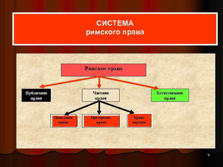 СИСТЕМА римского права Римское право Публичное право Частное право Естественное право Цивильное право Преторское