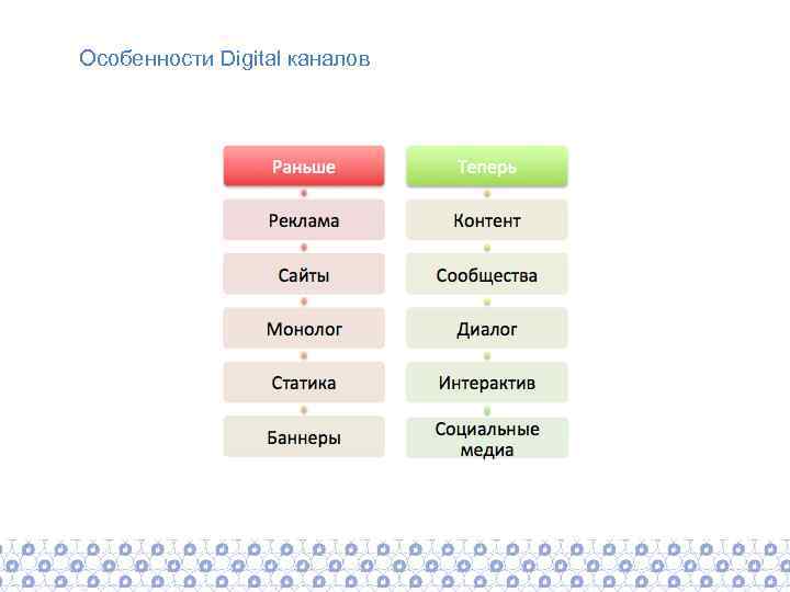 Особенности Digital каналов 