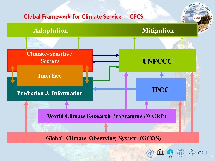 Global Framework for Climate Service - GFCS Adaptation Mitigation Climate- sensitive Sectors UNFCCC Interface