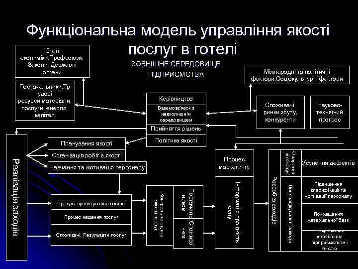 Функціональна модель управління якості послуг в готелі Стан екониміки. Профсоюзи. Закони. Державні органи ЗОВНІШНЕ