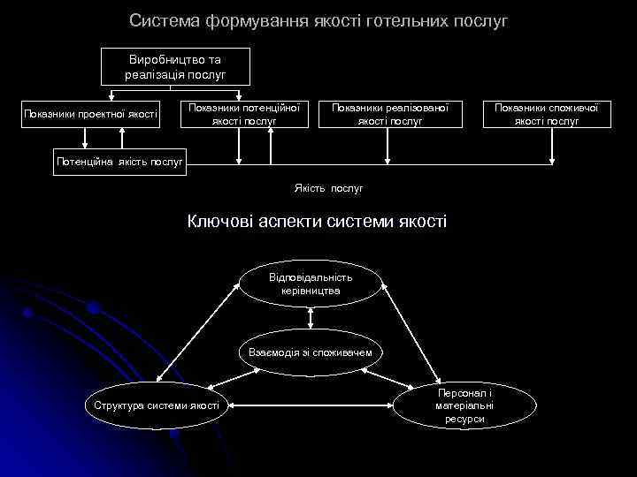 Система формування якості готельних послуг Виробництво та реалізація послуг Показники проектної якості Показники потенційної