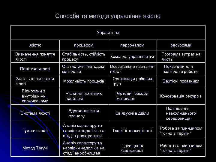 Способи та методи управління якістю Управління якістю процесом персоналом ресурсами Визначення поняття якості Стабільність,