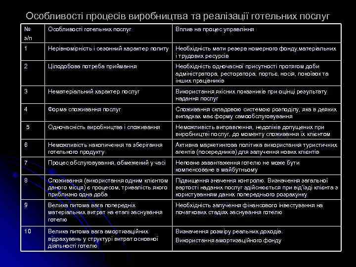 Особливості процесів виробництва та реалізації готельних послуг № з/п Особливості готельних послуг Вплив на