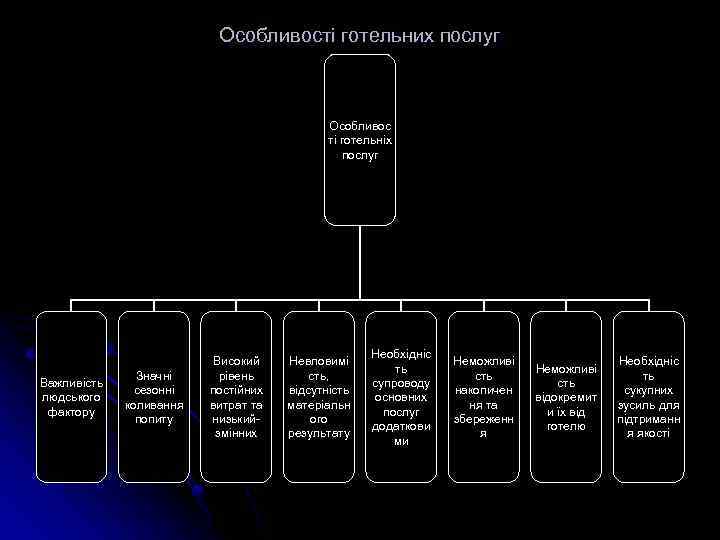 Особливості готельних послуг Особливос ті готельніх послуг Важливість людського фактору Значні сезонні коливання попиту