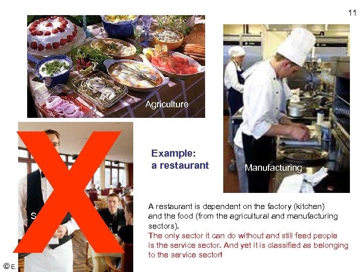 11 X Service © E. Gummesson 2008 Agriculture Service Example: a restaurant Manufacturing A