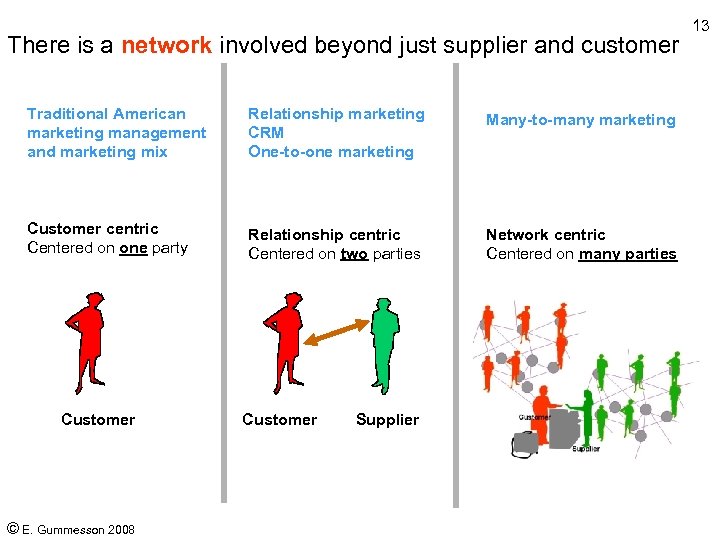 There is a network involved beyond just supplier and customer Traditional American marketing management