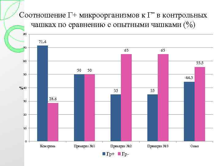 Соотношение Г+ микроорганизмов к Г‾ в контрольных чашках по сравнению с опытными чашками (%)