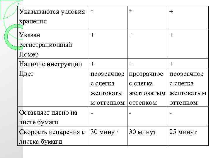 Указываются условия + хранения + + Указан регистрационный Номер Наличие инструкции Цвет + +
