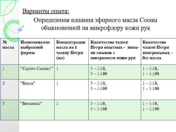 Варианты опыта: Определения влияния эфирного масла Сосны обыкновенной на микрофлору кожи рук № масла