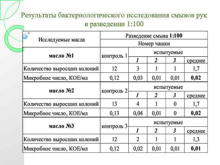 Результаты бактериологического исследования смывов рук в разведении 1: 100 