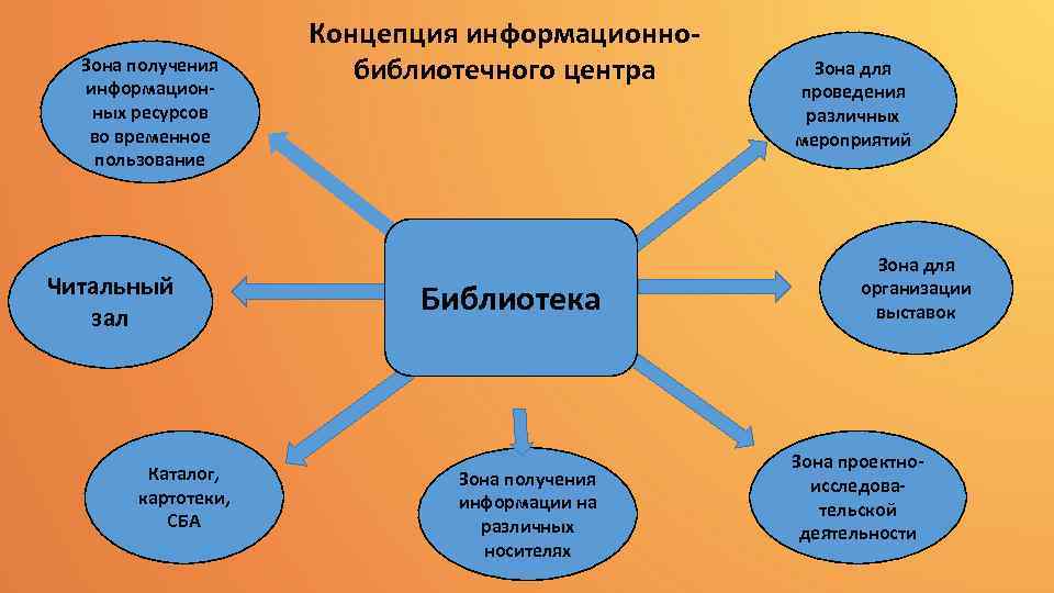 Зона получения информационных ресурсов во временное пользование Читальный зал Каталог, картотеки, СБА Концепция информационнобиблиотечного