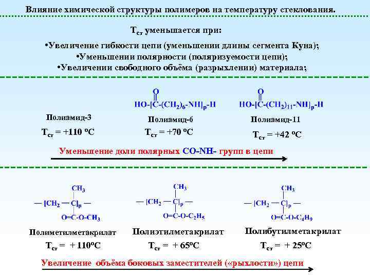 Влияние химической структуры полимеров на температуру стеклования. Тст уменьшается при: • Увеличение гибкости цепи