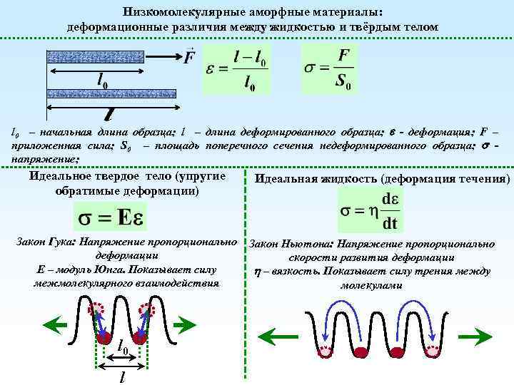 Низкомолекулярные аморфные материалы: деформационные различия между жидкостью и твёрдым телом l 0 – начальная