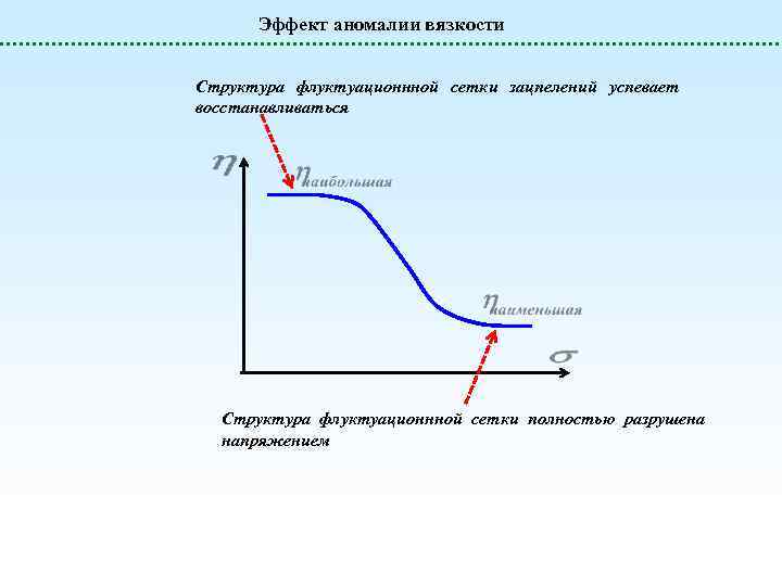 Эффект аномалии вязкости Cтруктура флуктуационнной сетки зацпелений успевает восстанавливаться Cтруктура флуктуационнной сетки полностью разрушена
