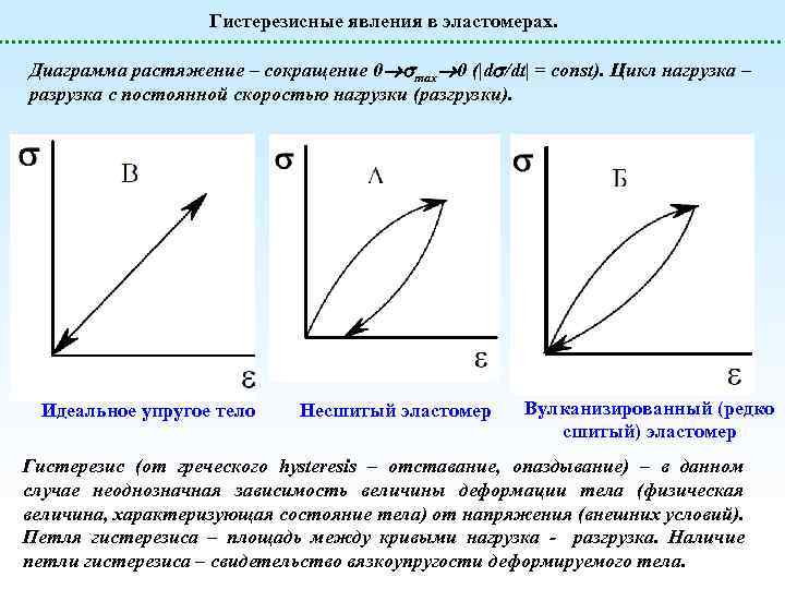 Гистерезисные явления в эластомерах. Диаграмма растяжение – сокращение 0 max 0 (|d /dt| =
