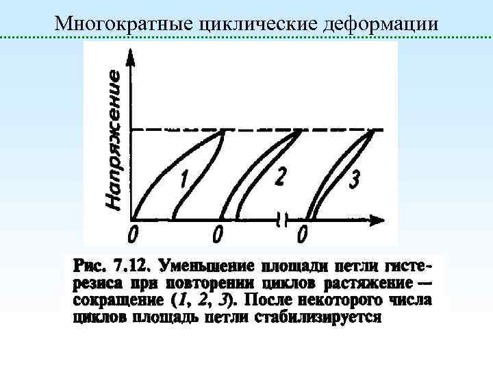 Многократные циклические деформации 