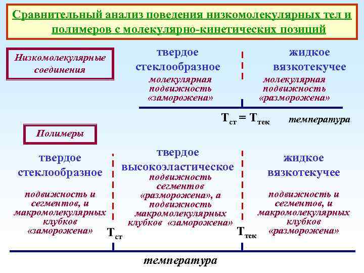 Сравнительный анализ поведения низкомолекулярных тел и полимеров с молекулярно-кинетических позиций твердое стеклообразное Низкомолекулярные соединения
