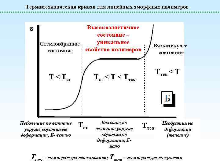 Термомеханическая кривая для линейных аморфных полимеров Высокоэластичное состояние – уникальное Стеклообразное свойство полимеров состояние