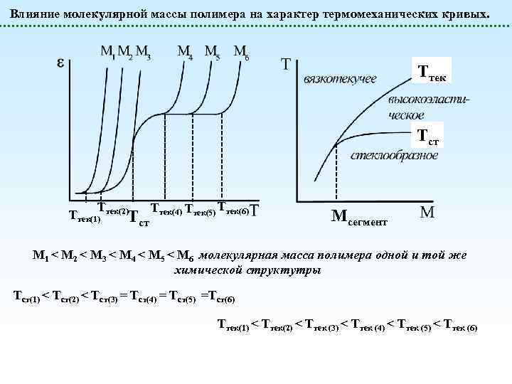 Влияние молекулярной массы полимера на характер термомеханических кривых. Tтек Tст T Tтек(4) Tтек(5) Tтек(6)