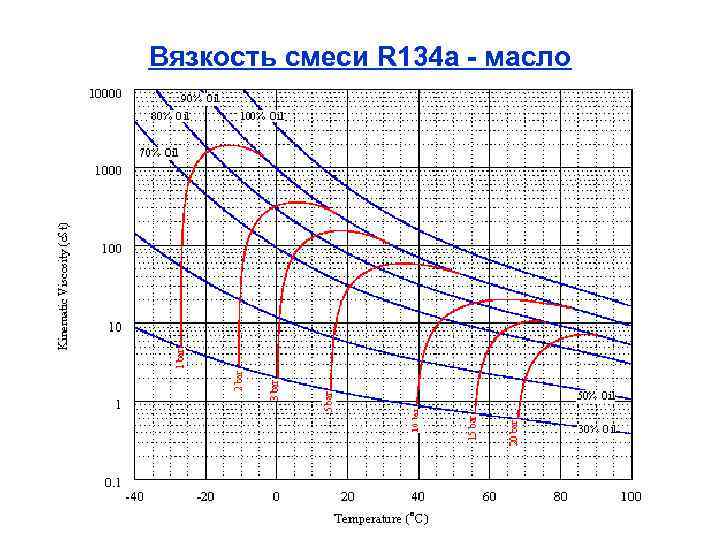 Вязкость смеси R 134 a - масло 