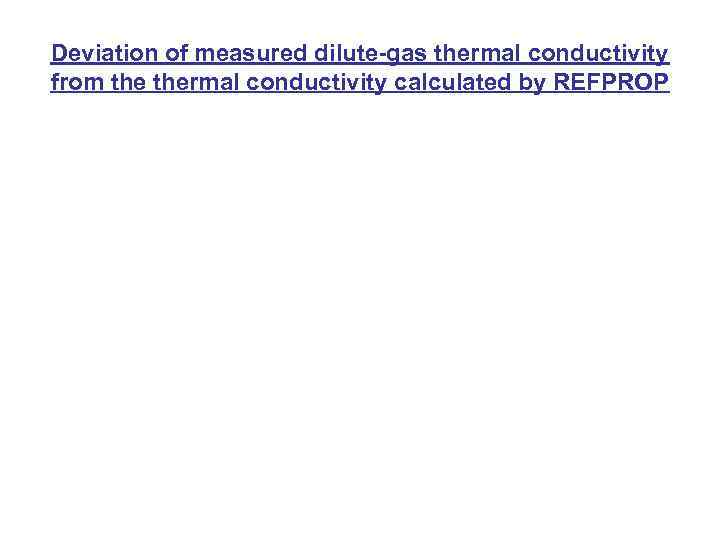 Deviation of measured dilute-gas thermal conductivity from thermal conductivity calculated by REFPROP 