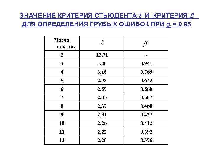 ЗНАЧЕНИЕ КРИТЕРИЯ СТЬЮДЕНТА t И КРИТЕРИЯ b ДЛЯ ОПРЕДЕЛЕНИЯ ГРУБЫХ ОШИБОК ПРИ a =