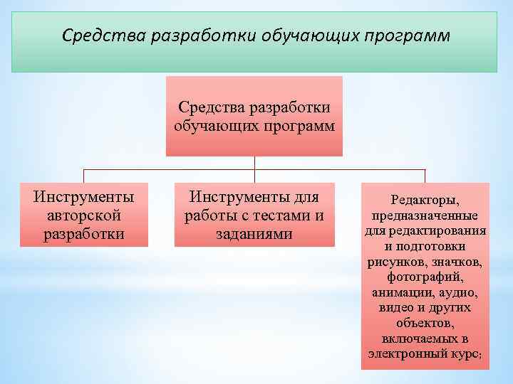 Средства разработки обучающих программ Инструменты авторской разработки Инструменты для работы с тестами и заданиями