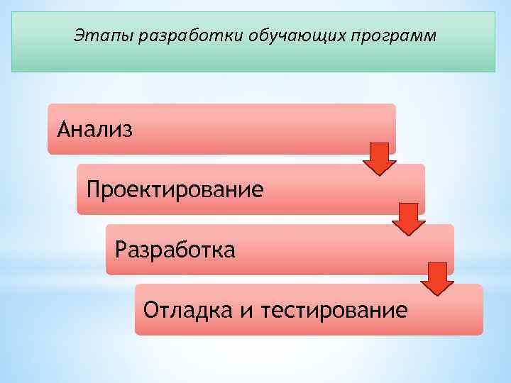 Этапы разработки программного обеспечения