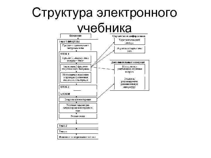 Структура электронного учебника 