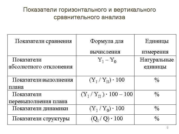 Показатели горизонтального и вертикального сравнительного анализа Показатели сравнения Показатели абсолютного отклонения Формула для Единицы