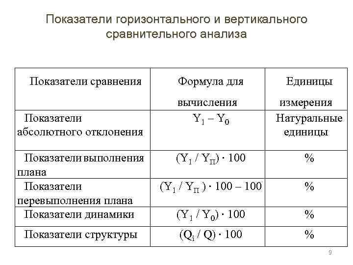 Абсолютное отклонение. Формула отклонения экономический анализ. Горизонтальный анализ показатели. Абсолютное отклонение показателей формула. Горизонтальный анализ формула.