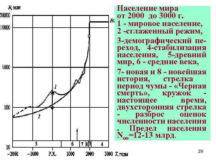 Население мира от 2000 до 3000 г. 1 - мировое население, 2 -сглаженный режим,