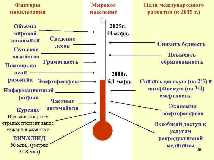 Факторы цивилизации Объемы мировой экономики Мировое население Сведение лесов Сельское хозяйство Грамотность Помощь на