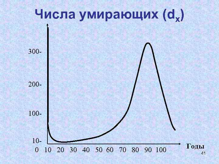 Числа умирающих (dx) 300 - 200 - 100 10 20 30 40 50 60