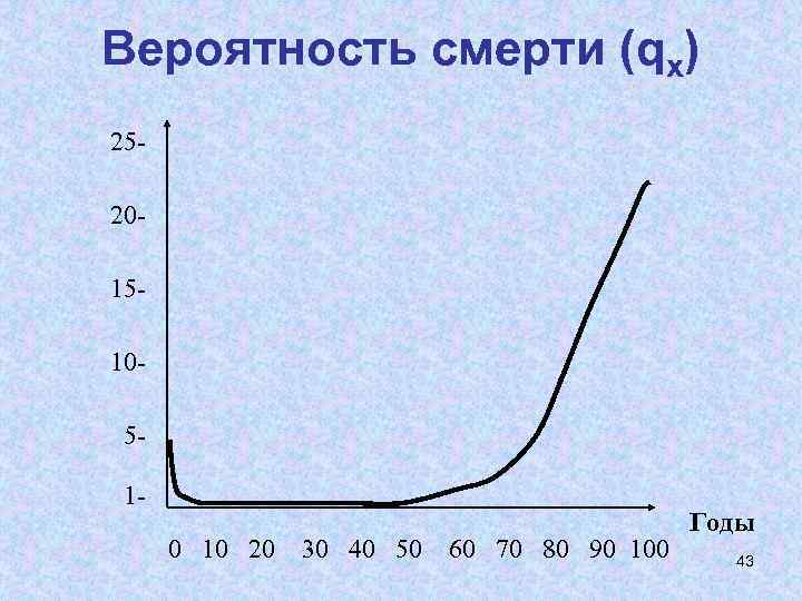 Вероятность смерти (qx) 25201510510 10 20 30 40 50 60 70 80 90 100