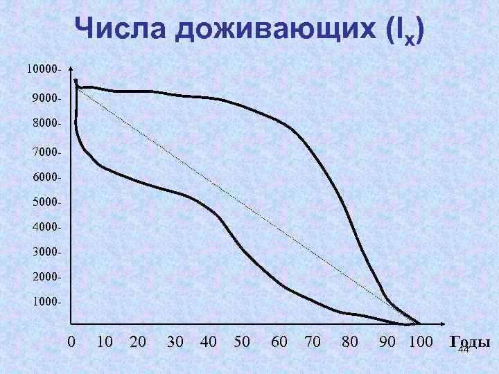 Числа доживающих (Ix) 10000900080007000600050004000300020001000 - 0 10 20 30 40 50 60 70 80