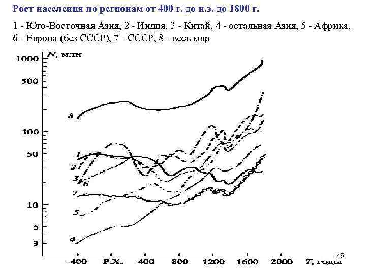 Рост населения по регионам от 400 г. до н. э. до 1800 г. 1