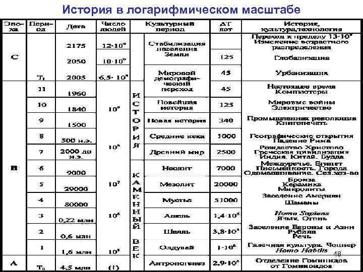 История в логарифмическом масштабе 48 