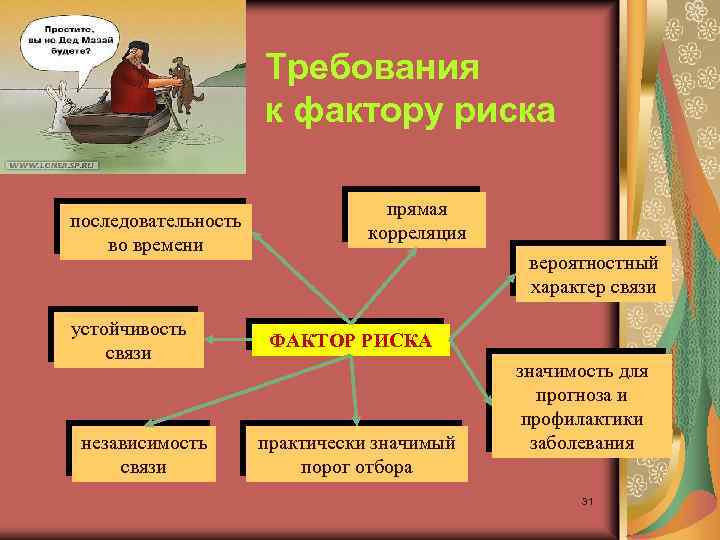 Требования к фактору риска последовательность во времени устойчивость связи независимость связи прямая корреляция вероятностный