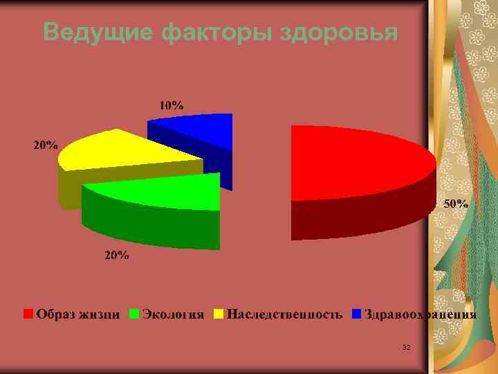 Ведущие факторы здоровья 32 