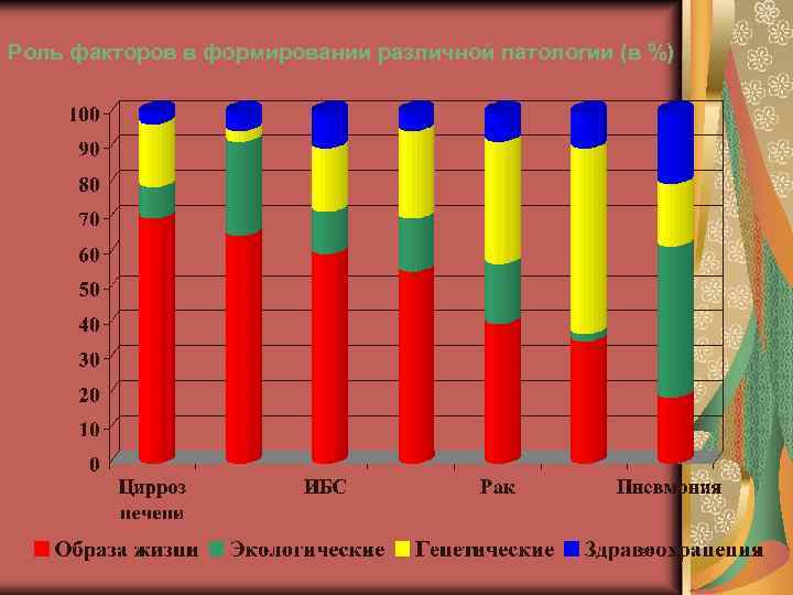 Роль факторов в формировании различной патологии (в %) 33 