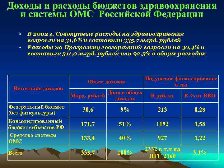 Доходы и расходы бюджетов здравоохранения и системы ОМС Российской Федерации • • В 2002