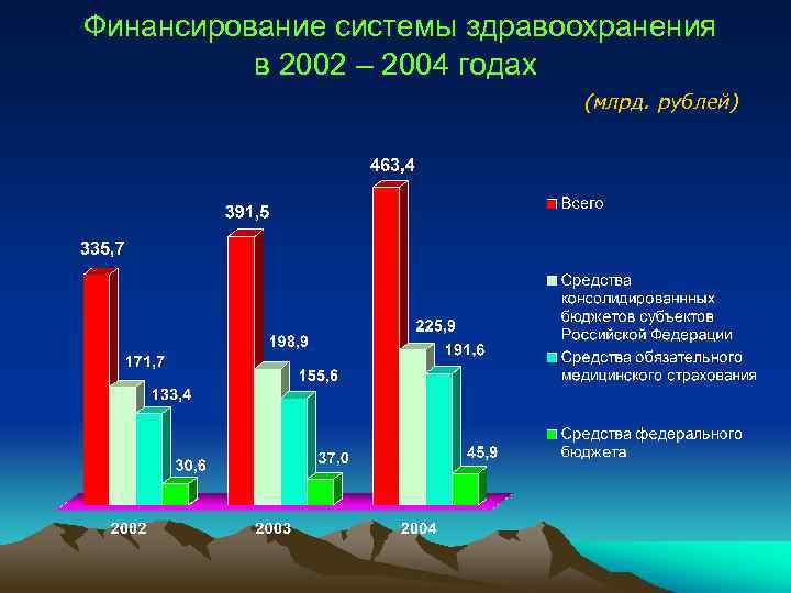 Финансирование системы здравоохранения в 2002 – 2004 годах (млрд. рублей) 