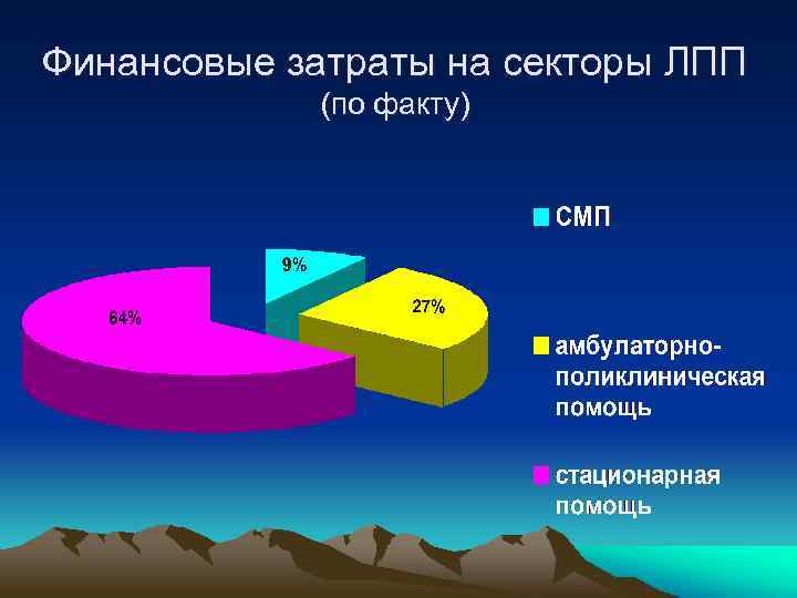 Финансовые затраты на секторы ЛПП (по факту) 